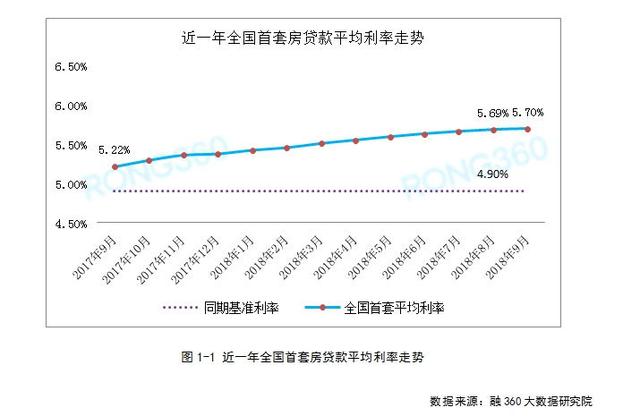 全国首套房贷利率涨幅持续回落 影响买房的重磅信号显现