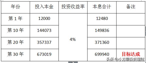 年轻人为什么要理财，而且越早开始越好