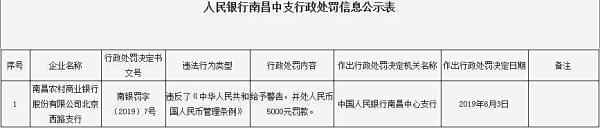 南昌农商行北京西路支行违法遭罚 违反人民币管理条例