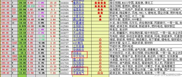 单边上涨行情，重点关注：京东方A,中油工程，富瑞特装