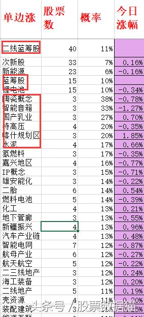 单边上涨行情，重点关注：京东方A,中油工程，富瑞特装