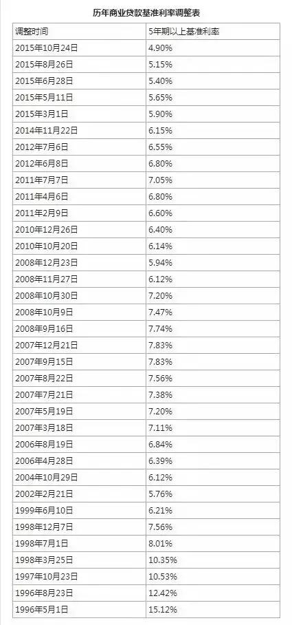 房贷利率下调，意味什么？对楼市会有何影响？