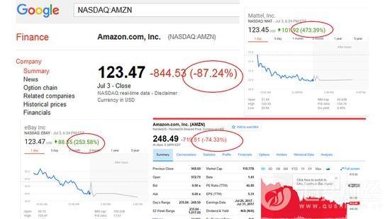 大乌龙！亚马逊、微软股价暴跌50% 苹果股价涨348%