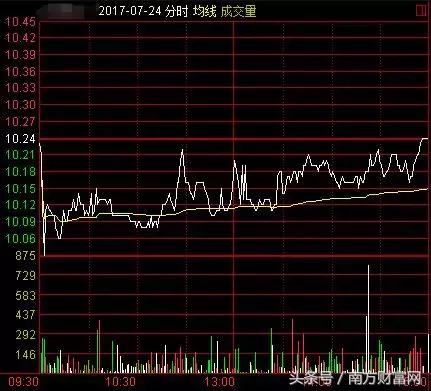 技术分析丨浅谈股票K线的试盘举动