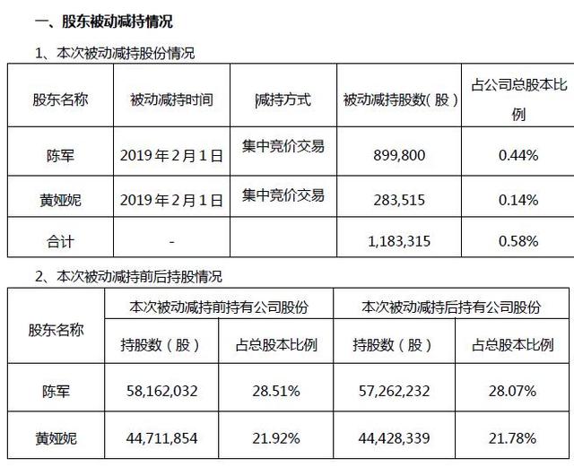 多喜爱实控人陈军黄娅妮今年第二次遭强平：存在再次被强制平仓风险