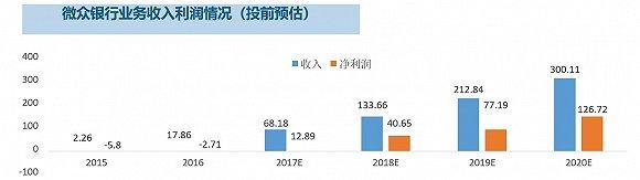 微众银行2018年营收超百亿，净利是网商银行与新网银行加总的一倍还多