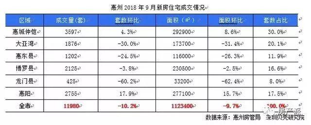 惠州彻底熄火了？从“全款购房”到“零首付”，仅仅3个月！