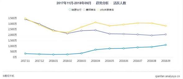 哈啰出行能否逆袭上位？两大问题亟需解决