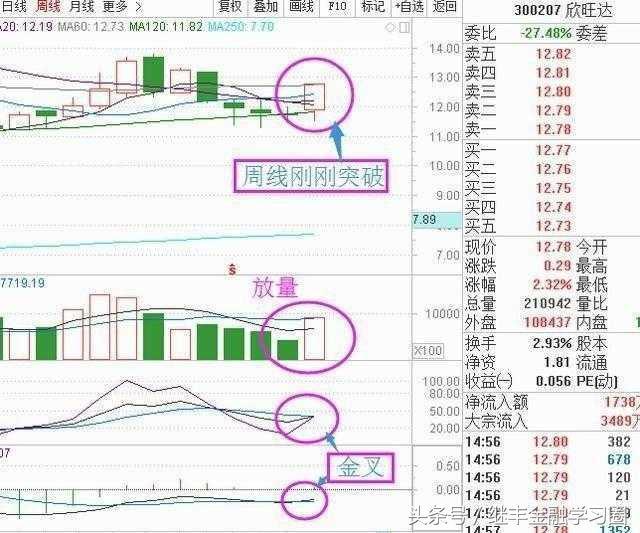 详解KDJ 指标分享选股技巧，通俗易懂，学会轻松把握买卖点！