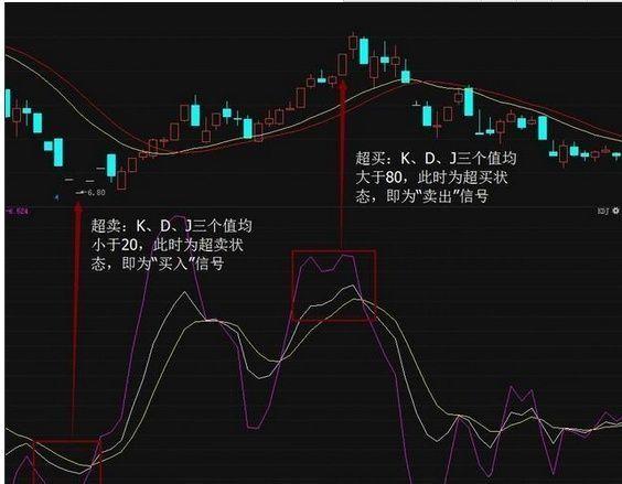 这是我近年来见过最有“实用价值”的KDJ指标使用详解！从选股到买卖点，竟可以直接套用