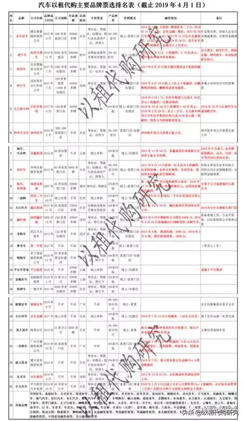 【原创】汽车以租代购主要品牌票选排名表（截止2019年4月1日）