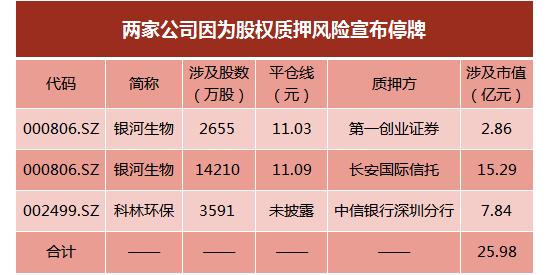 又见跌破平仓线！停牌股票增多，盯防质押比例高且跌幅大的那些股