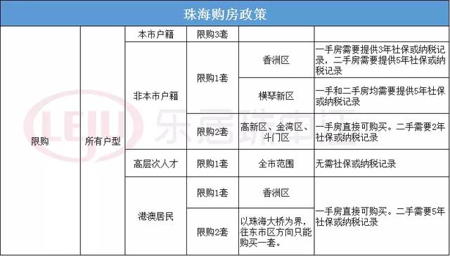 收藏！2019年珠海购房、落户、贷款、人才政策大全