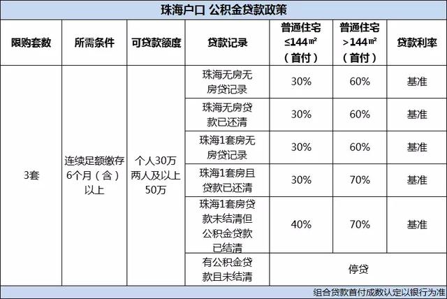 收藏！2019年珠海购房、落户、贷款、人才政策大全