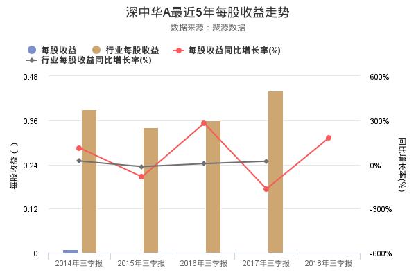 深中华A发布2018年三季报，净利润108.47万