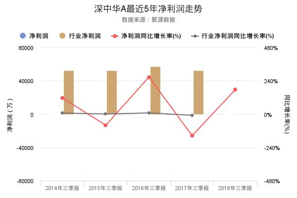 深中华A发布2018年三季报，净利润108.47万