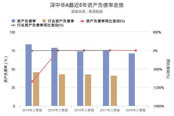 深中华A发布2018年三季报，净利润108.47万