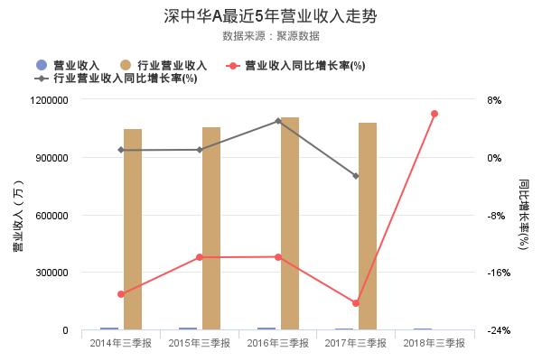 深中华A发布2018年三季报，净利润108.47万