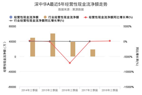 深中华A发布2018年三季报，净利润108.47万