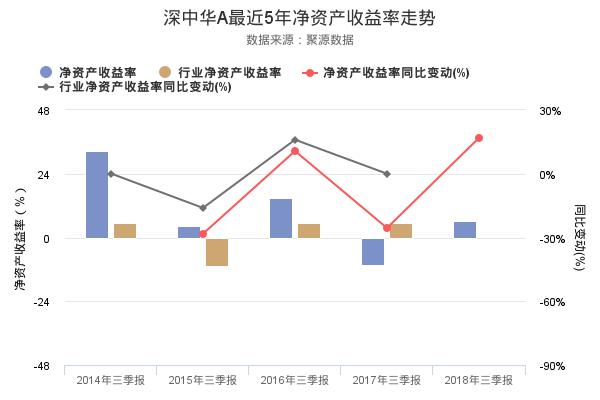 深中华A发布2018年三季报，净利润108.47万