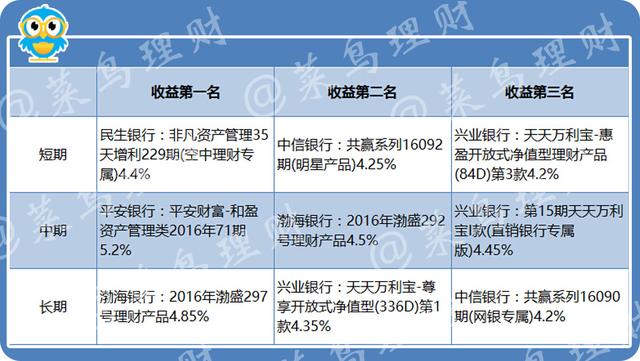 最高收益5.2%，本周有哪些银行理财产品值得投？