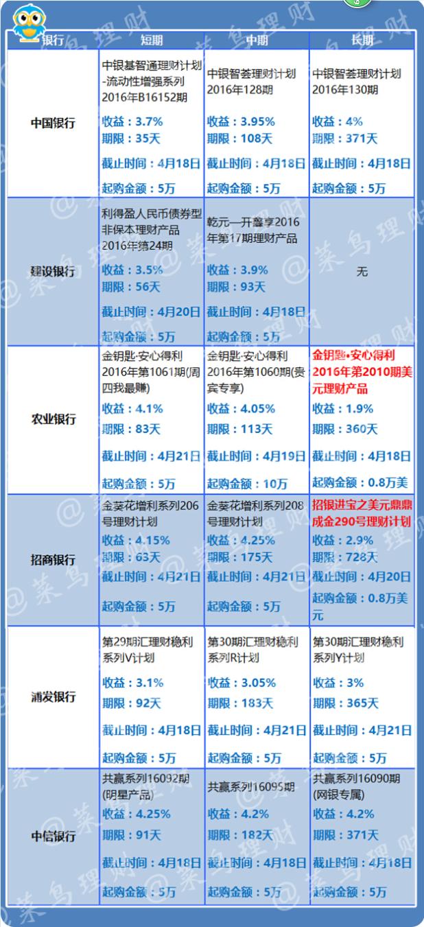 最高收益5.2%，本周有哪些银行理财产品值得投？