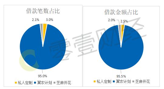 翼龙贷成交规模略有回落 平均投资利率小幅回落至10%以下