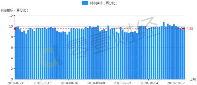 翼龙贷成交规模略有回落 平均投资利率小幅回落至10%以下