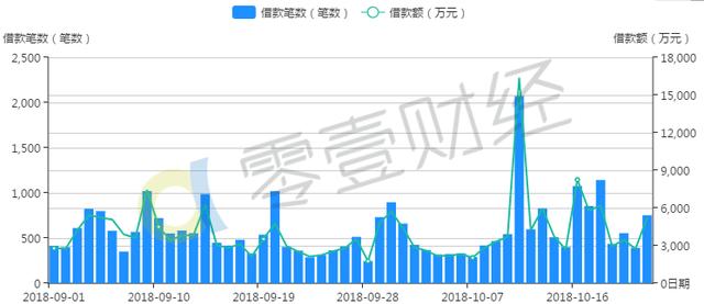 翼龙贷成交规模略有回落 平均投资利率小幅回落至10%以下