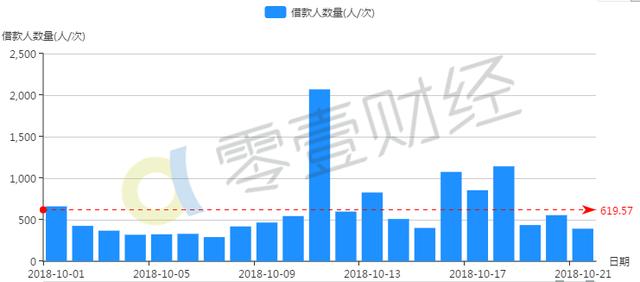 翼龙贷成交规模略有回落 平均投资利率小幅回落至10%以下