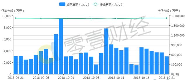 翼龙贷成交规模略有回落 平均投资利率小幅回落至10%以下