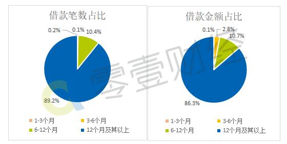 翼龙贷成交规模略有回落 平均投资利率小幅回落至10%以下