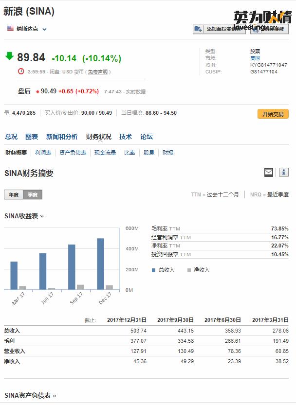 美股早知道：美股周三上涨 微博新浪财报藏隐忧股价均大跌逾10%