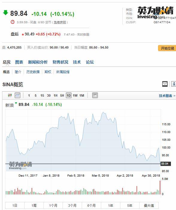 美股早知道：美股周三上涨 微博新浪财报藏隐忧股价均大跌逾10%