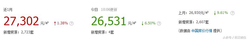 天津前6月土地出让57宗 成交金额破500亿 附红桥区100个小区房价