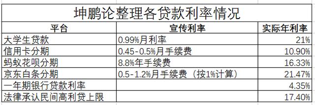 坤鹏论：大学生贷款、裸贷利息高，你身边的分期还款利息低么？