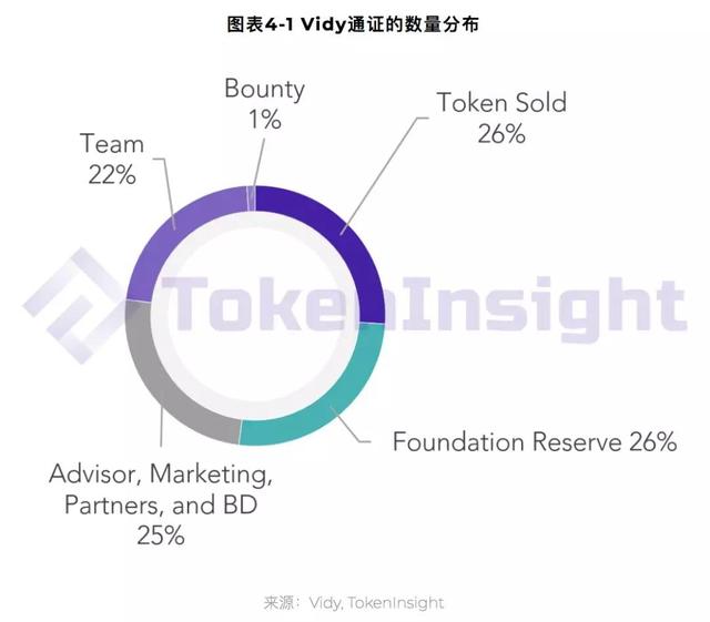 Vidy 项目评级：B，展望正面 | TokenInsight