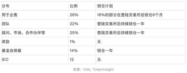 Vidy 项目评级：B，展望正面 | TokenInsight