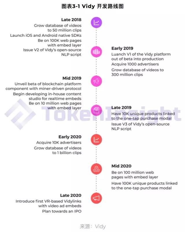 Vidy 项目评级：B，展望正面 | TokenInsight