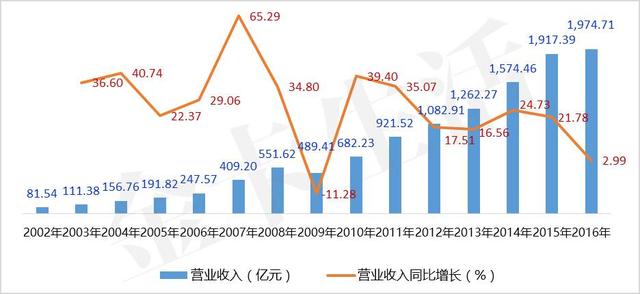 「轻盈起舞」招商银行信用卡“轻”样本研究