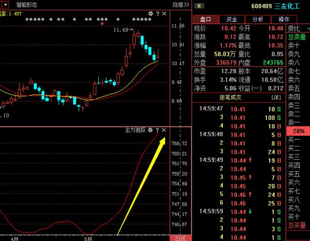 三友化工600409：被严重低估，现主力2.4亿低吸，历史转折点来临