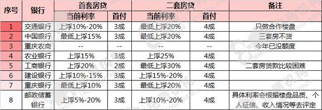 重庆最新房贷利率大曝光！