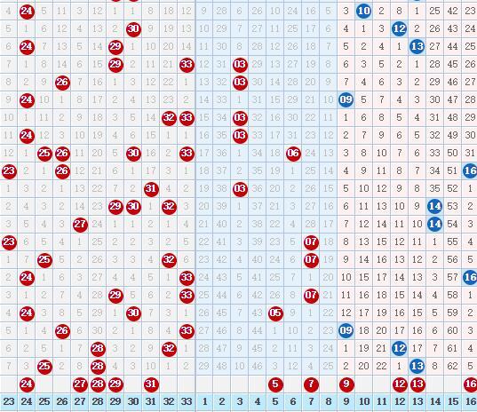 2018098期专业玩彩双色球走势分析