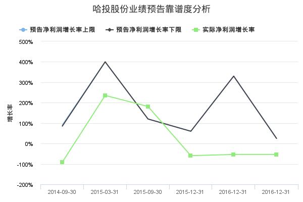 哈投股份发布2018年年报业绩预告