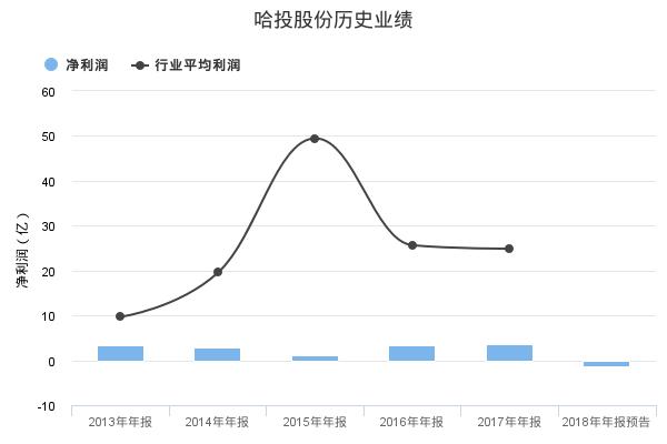 哈投股份发布2018年年报业绩预告