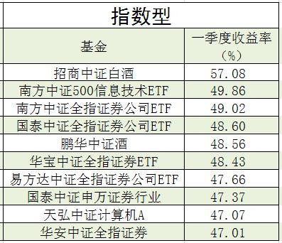 A股领涨全球，公募基金“最赚钱”！顺便看看他们买的啥股票