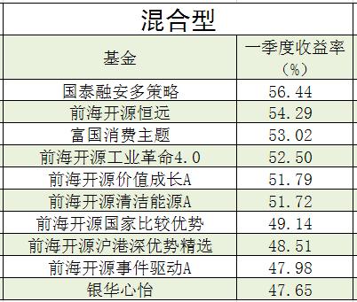 A股领涨全球，公募基金“最赚钱”！顺便看看他们买的啥股票