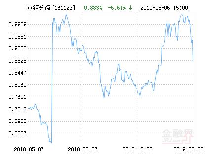 易方达重组分级净值上涨2.40% 请保持关注