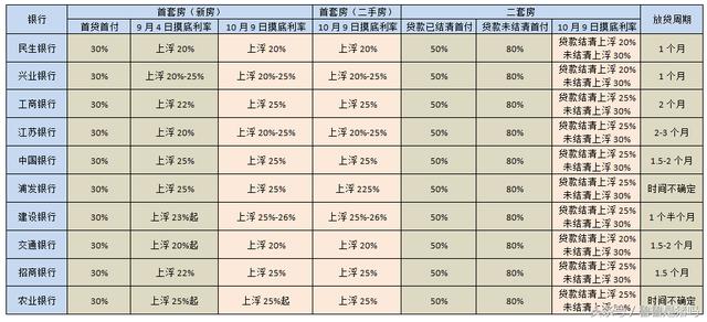 苏州10月房贷利率调查