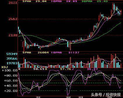 KDJ指标使用技巧详解：5分钟快速读透，精准把握买卖点！（图解）